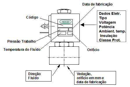 Composição Válvula Solenóide