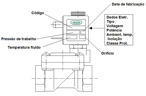 Composição Válvula Solenóide
