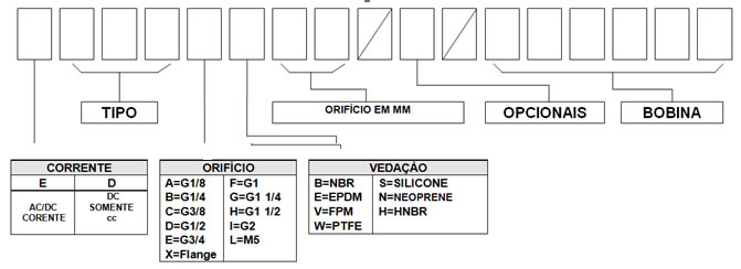 Composição Válvula Solenóide Ação Direta